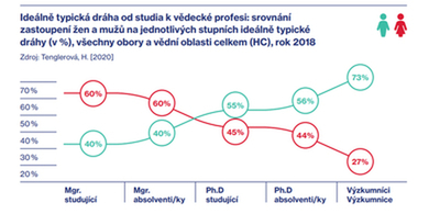 Graf - Srovnání zastoupení žen a mužů v akademickém prostředí