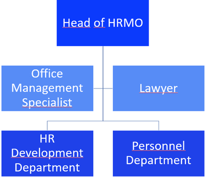 Organisational structure of Human Resources Management Office