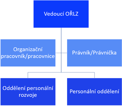 Organizační struktura Odboru řízení lidských zdrojů